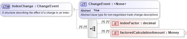 XSD Diagram of IndexChange in schema fpml-business-events-5-0_xsd (Financial products Markup Language (FpML®))