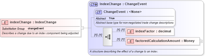 XSD Diagram of indexChange in schema fpml-business-events-5-0_xsd (Financial products Markup Language (FpML®))