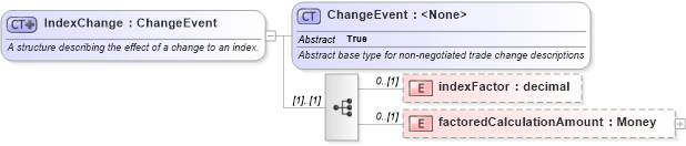 XSD Diagram of IndexChange in schema fpml-business-events-5-0_xsd1 (Financial products Markup Language (FpML®))