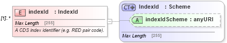 XSD Diagram of indexId in schema fpml-cd-5-0_xsd (Financial products Markup Language (FpML®))