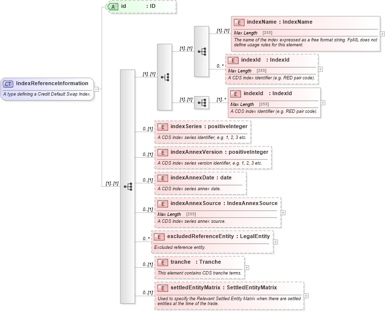 XSD Diagram of IndexReferenceInformation in schema fpml-cd-5-0_xsd (Financial products Markup Language (FpML®))