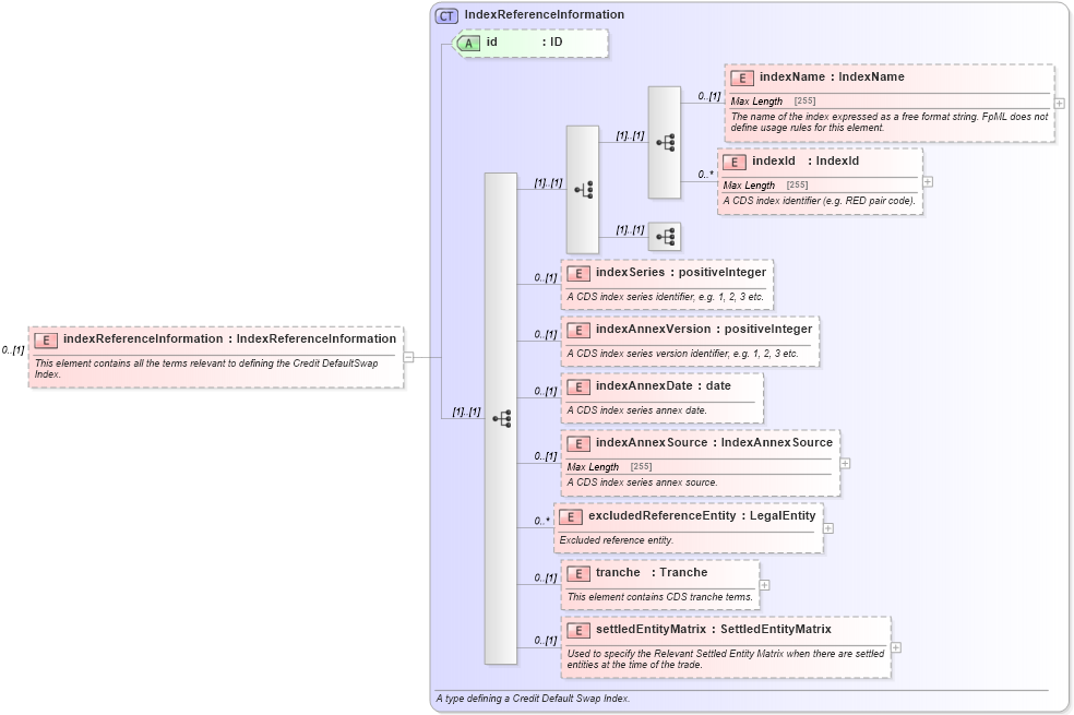 XSD Diagram of indexReferenceInformation in schema fpml-cd-5-0_xsd1 (Financial products Markup Language (FpML®))