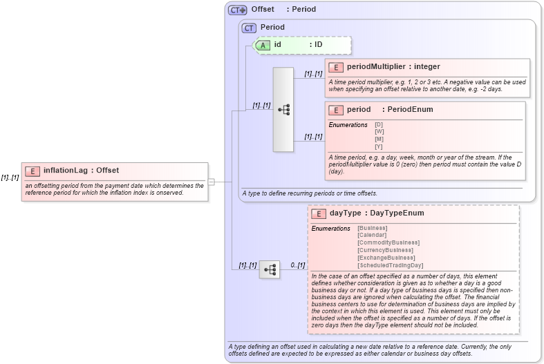 XSD Diagram of inflationLag in schema fpml-ird-5-0_xsd (Financial products Markup Language (FpML®))