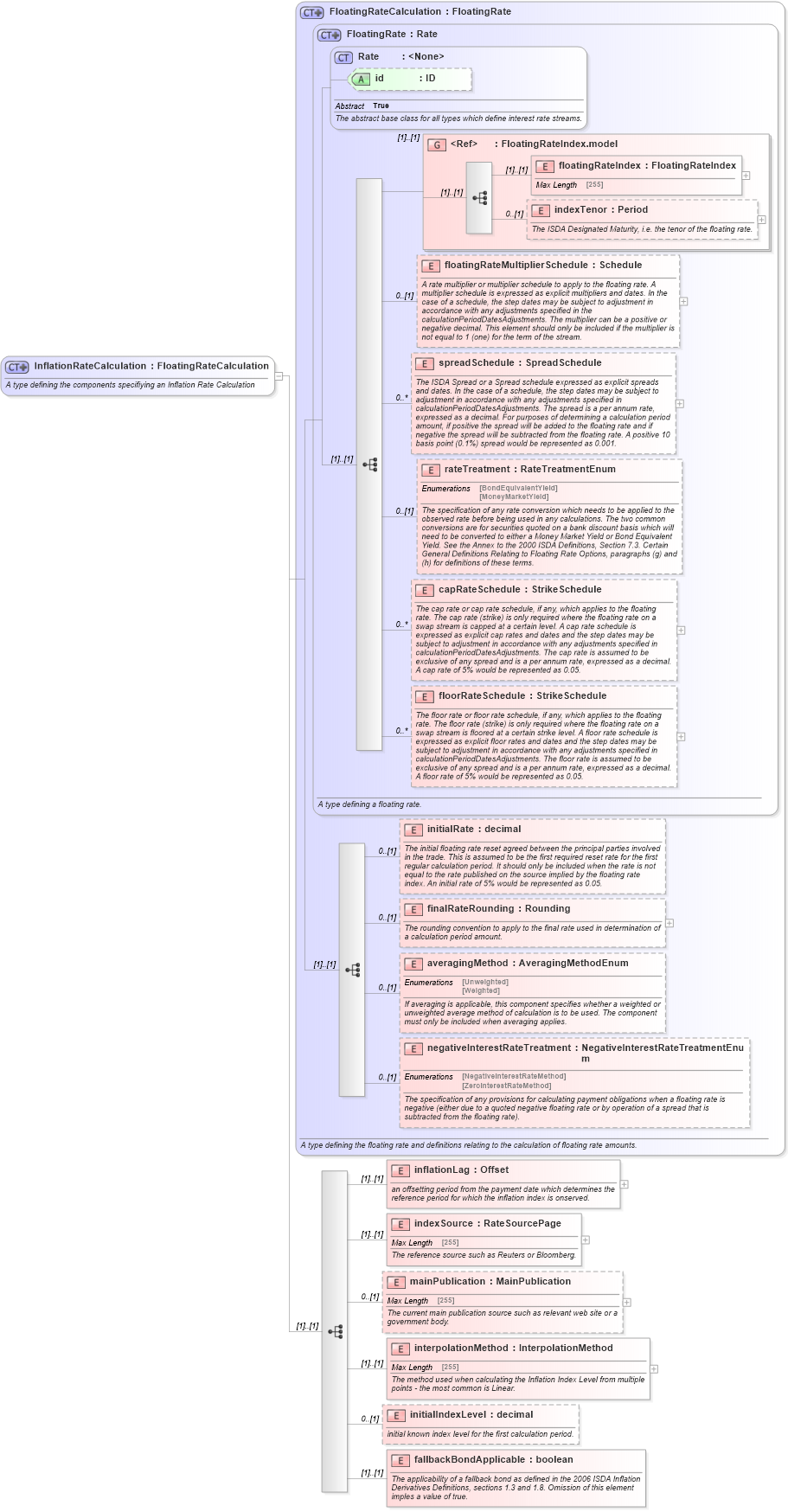 XSD Diagram of InflationRateCalculation in schema fpml-ird-5-0_xsd (Financial products Markup Language (FpML®))