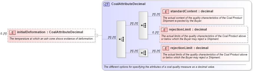 XSD Diagram of initialDeformation in schema fpml-com-5-0_xsd (Financial products Markup Language (FpML®))