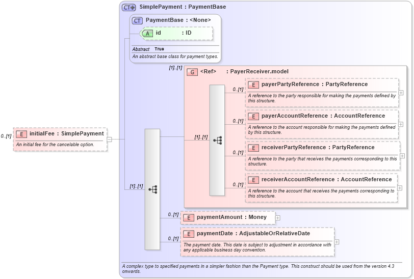 XSD Diagram of initialFee in schema fpml-ird-5-0_xsd1 (Financial products Markup Language (FpML®))