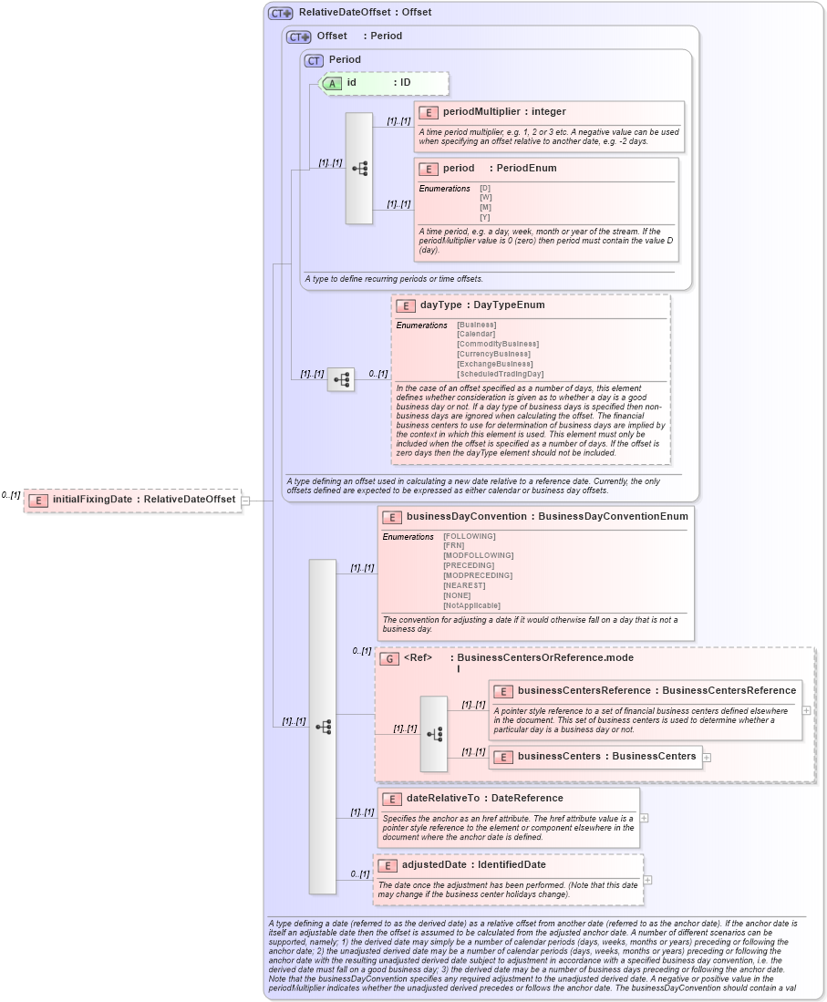 XSD Diagram of initialFixingDate in schema fpml-ird-5-0_xsd (Financial products Markup Language (FpML®))