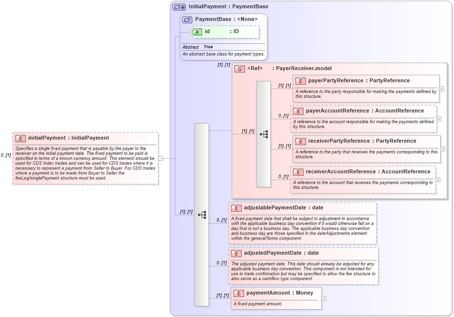 XSD Diagram of initialPayment in schema fpml-cd-5-0_xsd (Financial products Markup Language (FpML®))