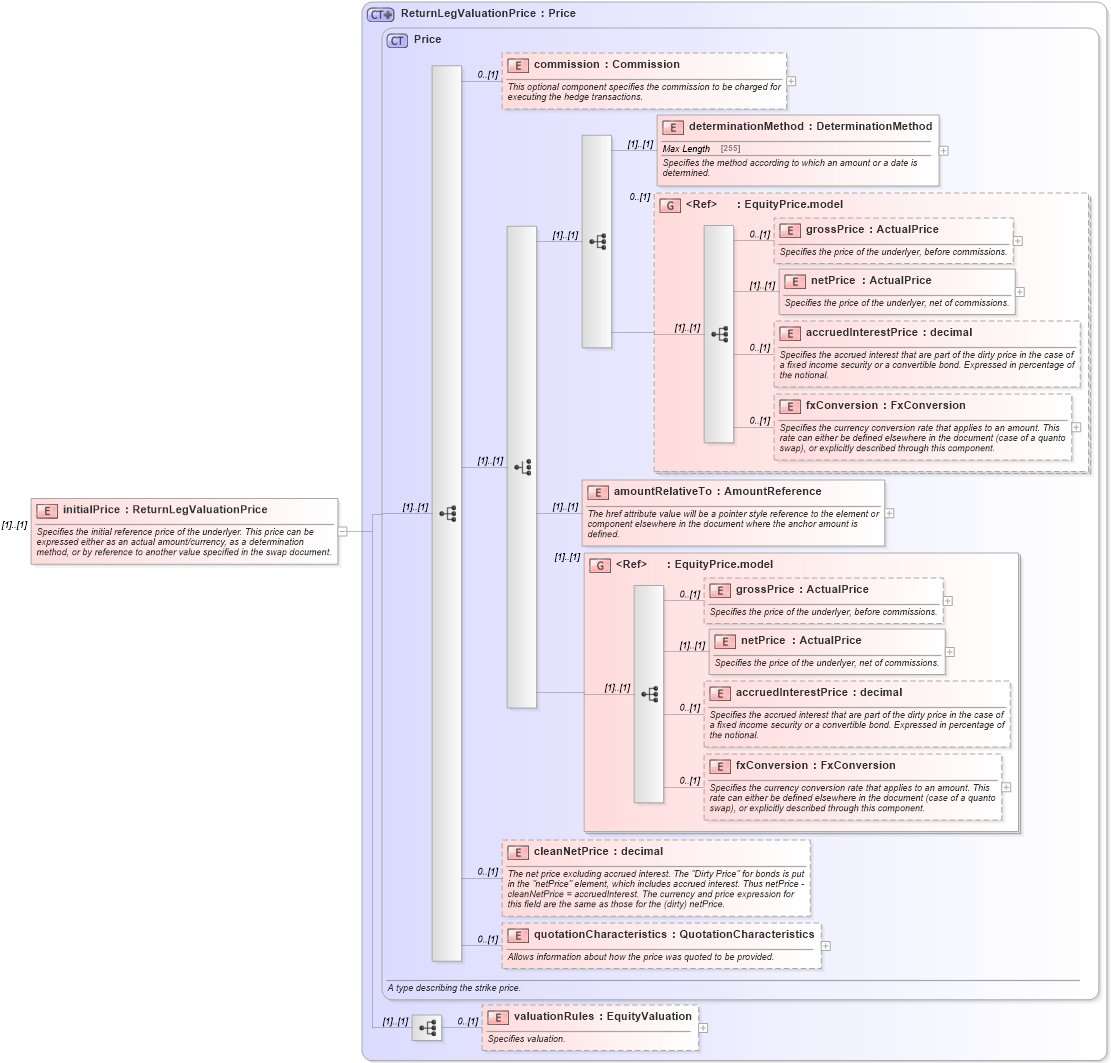 XSD Diagram of initialPrice in schema fpml-eq-shared-5-0_xsd (Financial products Markup Language (FpML®))