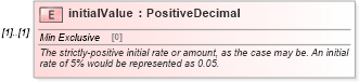 XSD Diagram of initialValue in schema fpml-shared-5-0_xsd (Financial products Markup Language (FpML®))