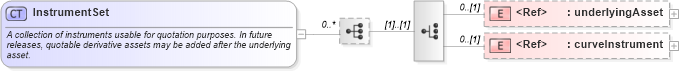 XSD Diagram of InstrumentSet in schema fpml-riskdef-5-0_xsd (Financial products Markup Language (FpML®))