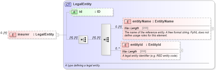 XSD Diagram of insurer in schema fpml-asset-5-0_xsd1 (Financial products Markup Language (FpML®))
