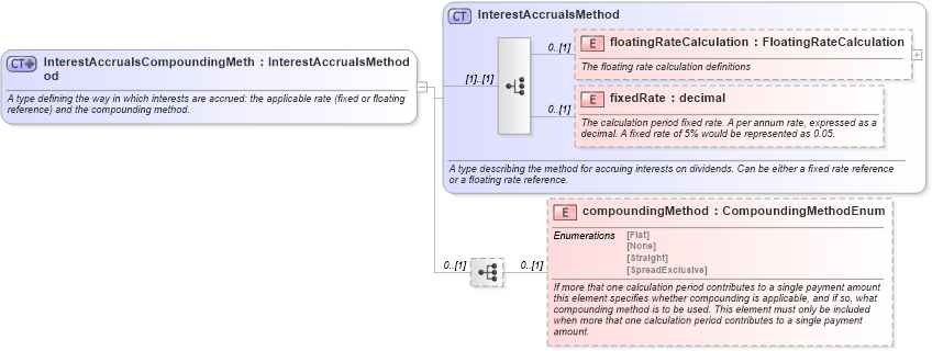 XSD Diagram of InterestAccrualsCompoundingMethod in schema fpml-shared-5-0_xsd1 (Financial products Markup Language (FpML®))