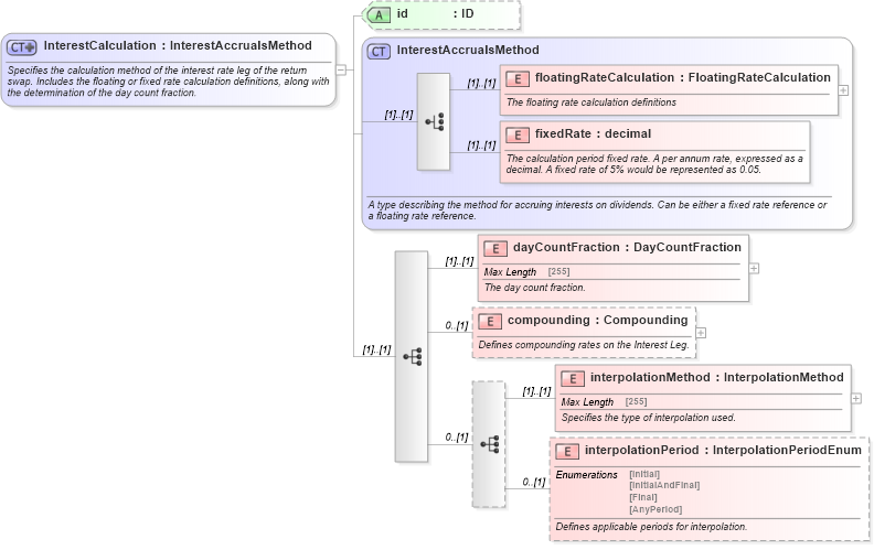 XSD Diagram of InterestCalculation in schema fpml-eq-shared-5-0_xsd (Financial products Markup Language (FpML®))