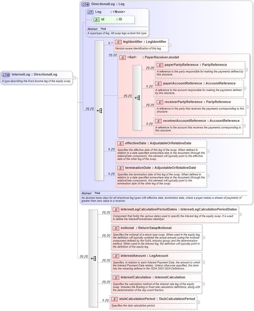 XSD Diagram of InterestLeg in schema fpml-eq-shared-5-0_xsd (Financial products Markup Language (FpML®))