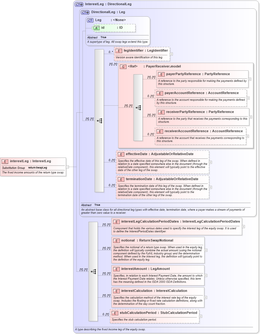 XSD Diagram of interestLeg in schema fpml-eq-shared-5-0_xsd (Financial products Markup Language (FpML®))