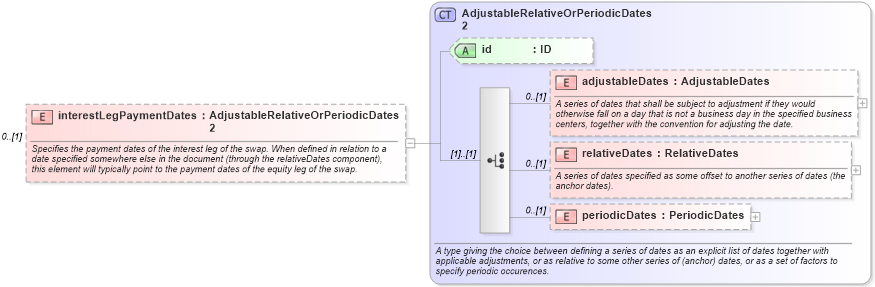 XSD Diagram of interestLegPaymentDates in schema fpml-eq-shared-5-0_xsd1 (Financial products Markup Language (FpML®))