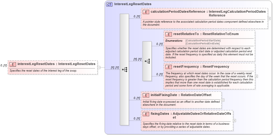 XSD Diagram of interestLegResetDates in schema fpml-eq-shared-5-0_xsd1 (Financial products Markup Language (FpML®))
