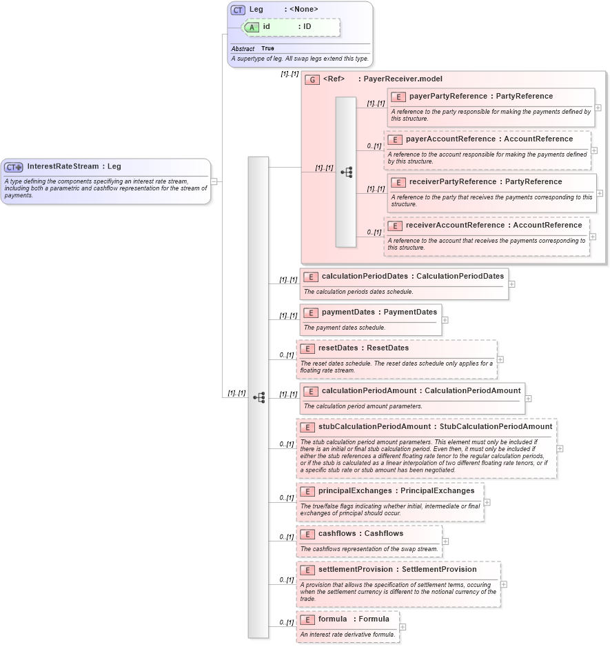 XSD Diagram of InterestRateStream in schema fpml-ird-5-0_xsd (Financial products Markup Language (FpML®))