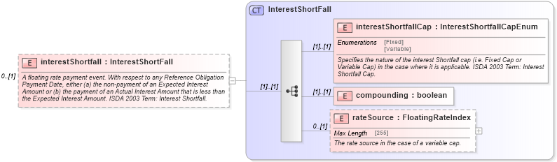 XSD Diagram of interestShortfall in schema fpml-cd-5-0_xsd (Financial products Markup Language (FpML®))