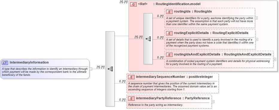 XSD Diagram of IntermediaryInformation in schema fpml-shared-5-0_xsd1 (Financial products Markup Language (FpML®))