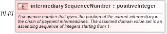 XSD Diagram of intermediarySequenceNumber in schema fpml-shared-5-0_xsd (Financial products Markup Language (FpML®))