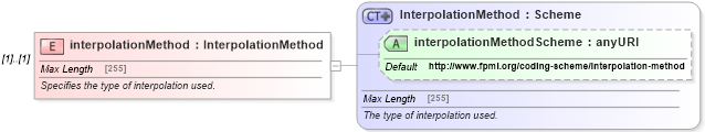 XSD Diagram of interpolationMethod in schema fpml-eq-shared-5-0_xsd (Financial products Markup Language (FpML®))