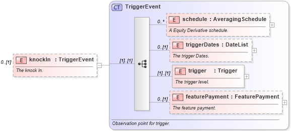 XSD Diagram of knockIn in schema fpml-option-shared-5-0_xsd (Financial products Markup Language (FpML®))
