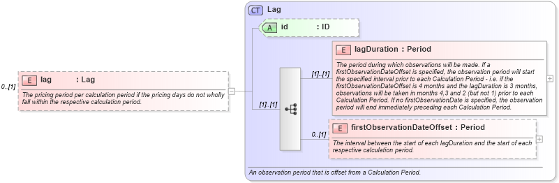 XSD Diagram of lag in schema fpml-com-5-0_xsd (Financial products Markup Language (FpML®))