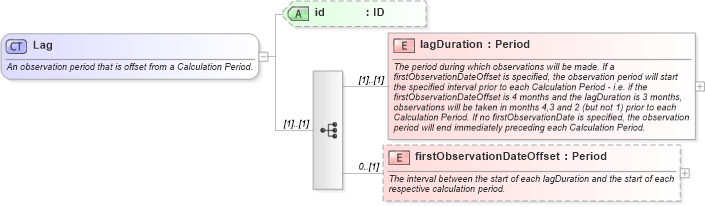 XSD Diagram of Lag in schema fpml-com-5-0_xsd (Financial products Markup Language (FpML®))