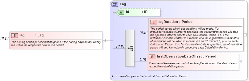 XSD Diagram of lag in schema fpml-com-5-0_xsd (Financial products Markup Language (FpML®))