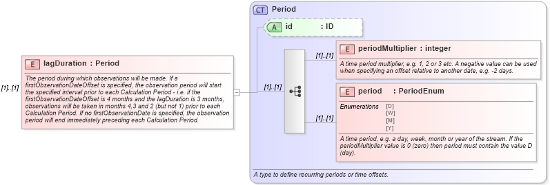 XSD Diagram of lagDuration in schema fpml-com-5-0_xsd (Financial products Markup Language (FpML®))