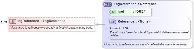 XSD Diagram of lagReference in schema fpml-com-5-0_xsd1 (Financial products Markup Language (FpML®))
