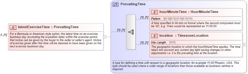 XSD Diagram of latestExerciseTime in schema fpml-com-5-0_xsd (Financial products Markup Language (FpML®))