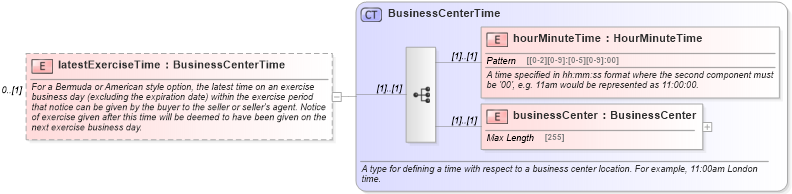 XSD Diagram of latestExerciseTime in schema fpml-shared-5-0_xsd (Financial products Markup Language (FpML®))