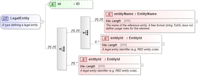 XSD Diagram of LegalEntity in schema fpml-shared-5-0_xsd (Financial products Markup Language (FpML®))