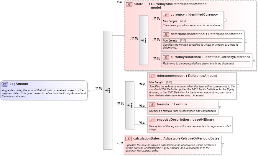 XSD Diagram of LegAmount in schema fpml-eq-shared-5-0_xsd (Financial products Markup Language (FpML®))