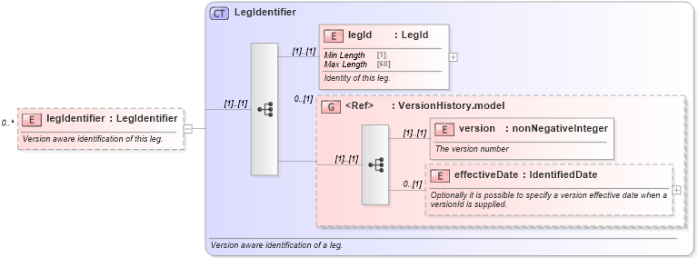 XSD Diagram of legIdentifier in schema fpml-eq-shared-5-0_xsd (Financial products Markup Language (FpML®))