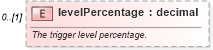 XSD Diagram of levelPercentage in schema fpml-option-shared-5-0_xsd1 (Financial products Markup Language (FpML®))