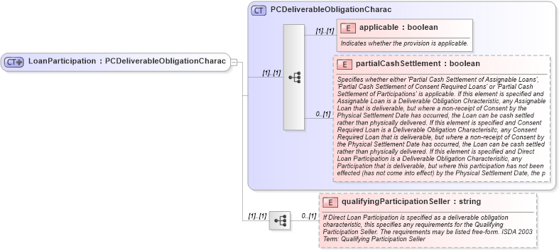 XSD Diagram of LoanParticipation in schema fpml-cd-5-0_xsd (Financial products Markup Language (FpML®))