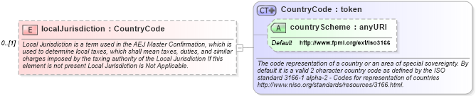 XSD Diagram of localJurisdiction in schema fpml-eqd-5-0_xsd (Financial products Markup Language (FpML®))