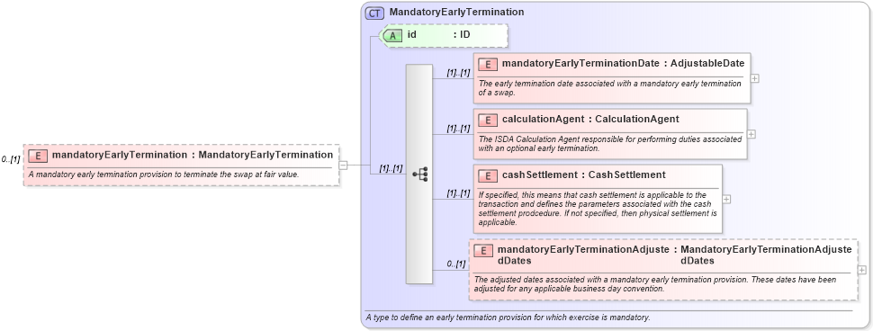 XSD Diagram of mandatoryEarlyTermination in schema fpml-ird-5-0_xsd (Financial products Markup Language (FpML®))