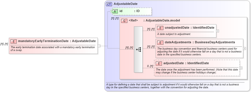 XSD Diagram of mandatoryEarlyTerminationDate in schema fpml-ird-5-0_xsd (Financial products Markup Language (FpML®))