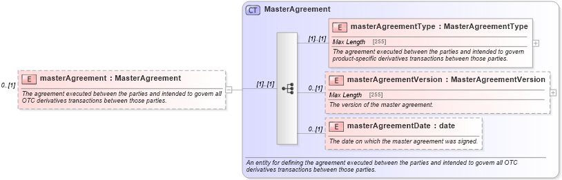 XSD Diagram of masterAgreement in schema fpml-shared-5-0_xsd (Financial products Markup Language (FpML®))