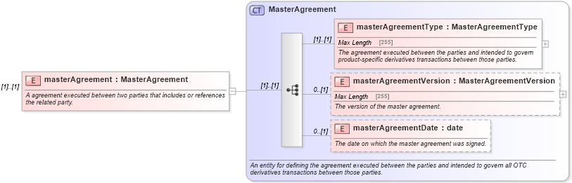 XSD Diagram of masterAgreement in schema fpml-shared-5-0_xsd (Financial products Markup Language (FpML®))