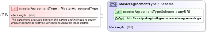 XSD Diagram of masterAgreementType in schema fpml-shared-5-0_xsd (Financial products Markup Language (FpML®))
