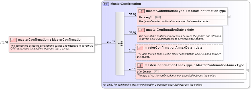 XSD Diagram of masterConfirmation in schema fpml-shared-5-0_xsd (Financial products Markup Language (FpML®))
