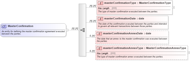 XSD Diagram of MasterConfirmation in schema fpml-shared-5-0_xsd (Financial products Markup Language (FpML®))