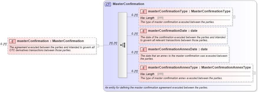XSD Diagram of masterConfirmation in schema fpml-shared-5-0_xsd1 (Financial products Markup Language (FpML®))
