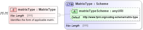 XSD Diagram of matrixType in schema fpml-shared-5-0_xsd (Financial products Markup Language (FpML®))